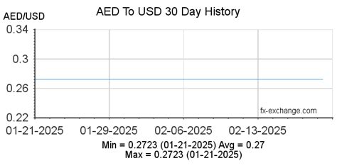 exchange rate united arab emirates|AED/USD Currency Exchange Rate & News .